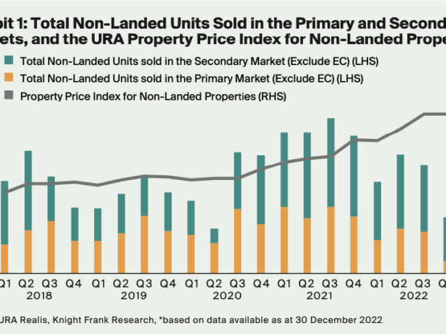 Transaction Volumes Remained Subdued Due To The Dearth Of Inventory In Q4 2022