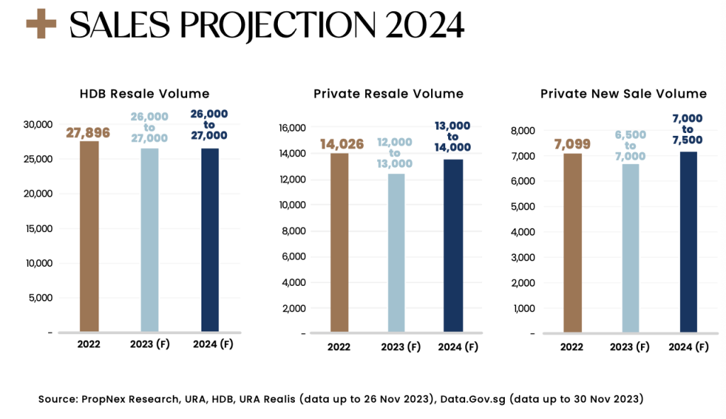 2024 Residential Property Market Outlook Jayson Ang   Property Sales Projection 2024 1024x592 